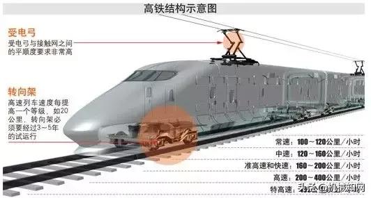 高铁速度这么快的原理,高铁速度比较