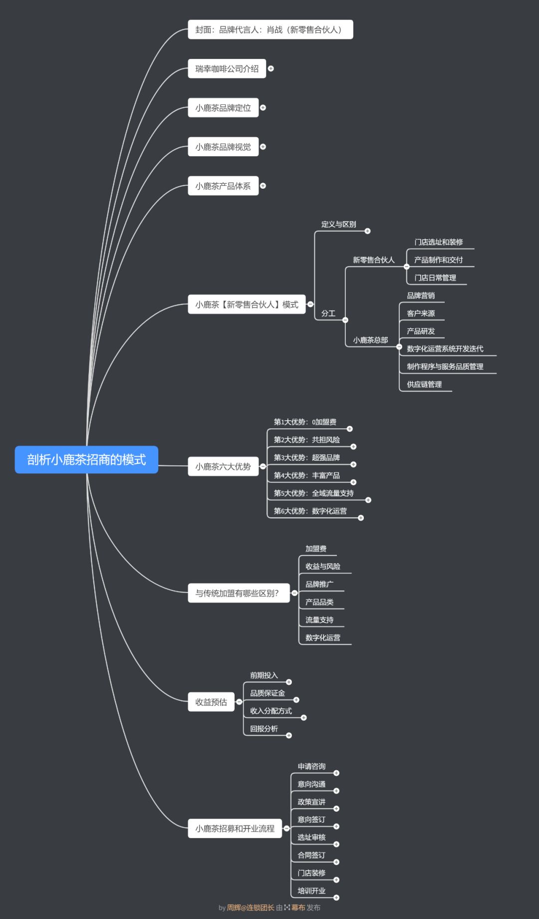 单店加盟和整店输出,如何打造核心战略加盟店