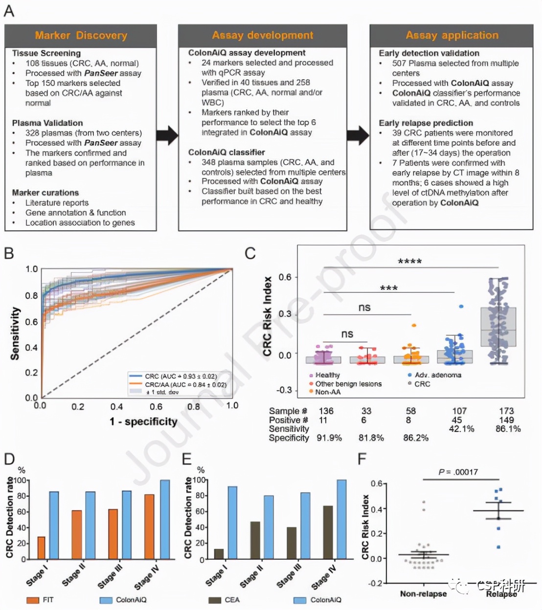 结直肠癌临床研究热点,国际上癌症研究最新突破