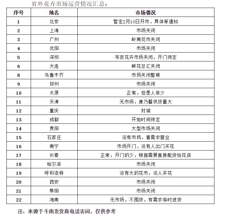 最冷清情人节：鲜花需求量为往年30%，估计云南花卉产业损失百亿