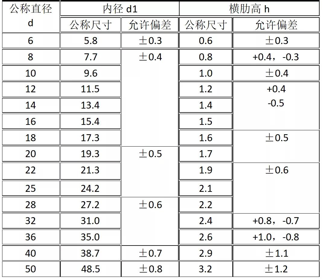 钢筋进场验收尺寸允许偏差,钢筋材料进场验收规范标准及要求