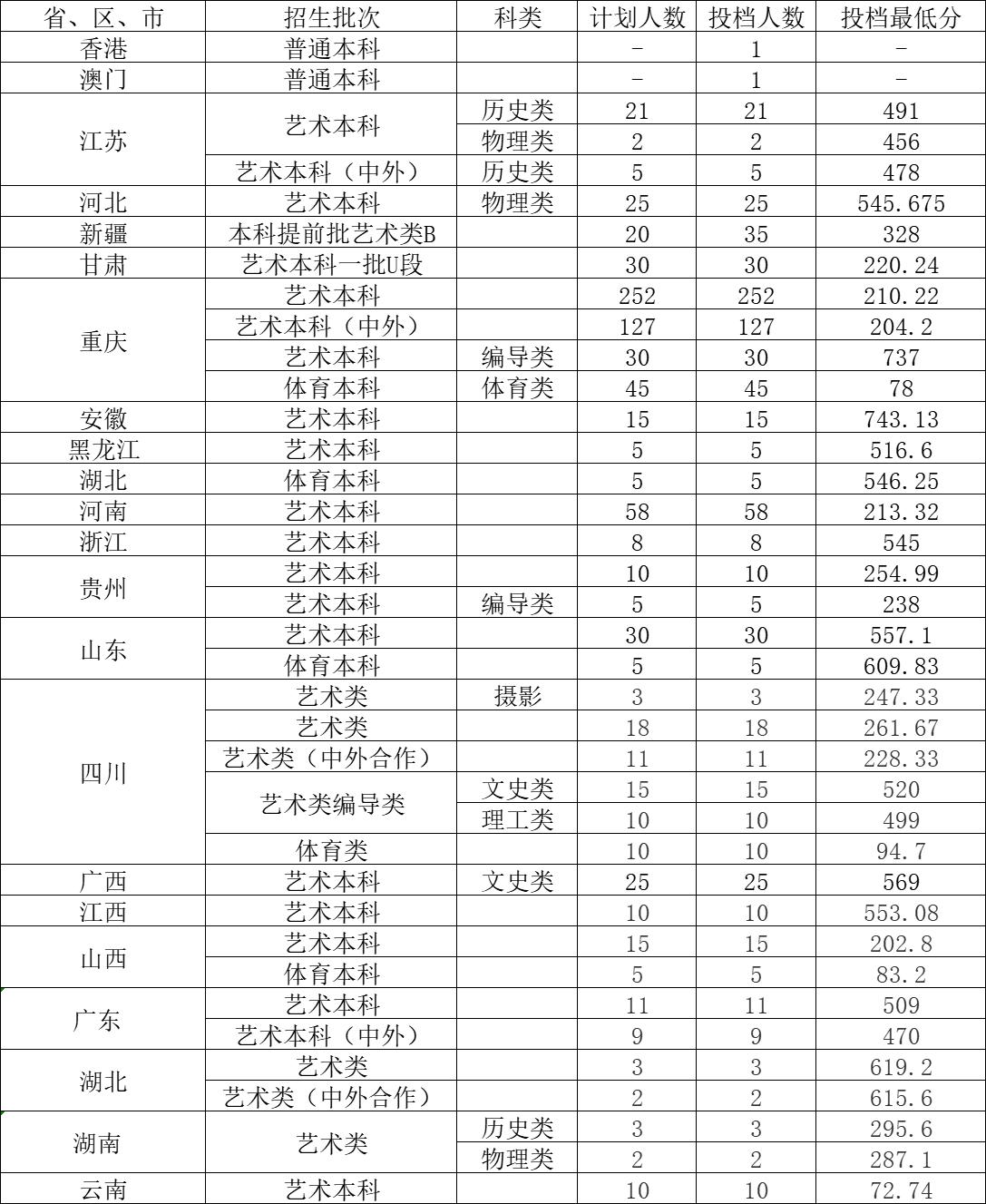 重庆工商大学2021预计录取分数线,重庆工商大学录取分数线2020-2021