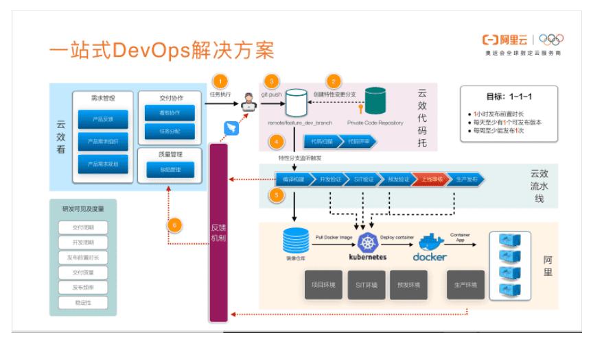 云效搭建,云架构师培训班搭建