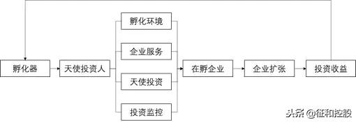 1张图看懂天使投资,天使投资价值及分析
