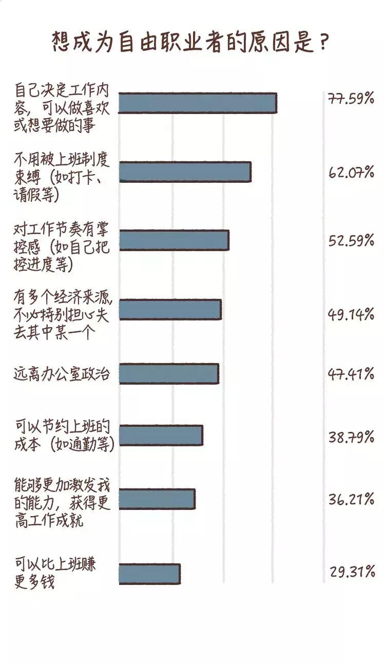不想上班自由职业者怎么赚钱,不想上班有什么赚钱的自由职业