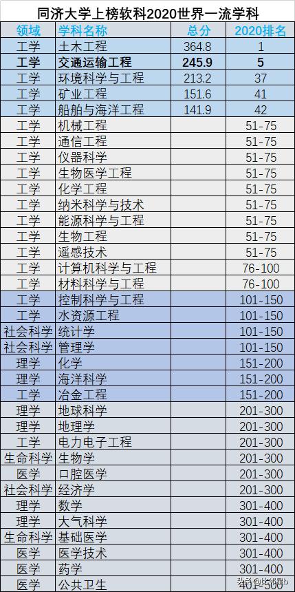部分专业推免比100%报录比48:1，考取同济大学研究生难度有多大？