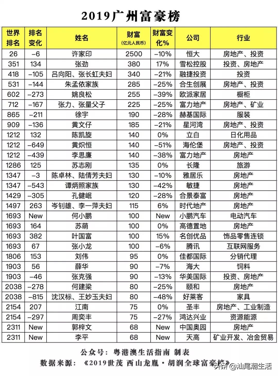 2019广东省富豪排行榜,广东最新富豪排行榜城市