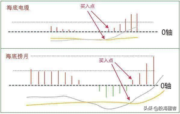 macd最赚钱的战法,macd最强追涨技巧