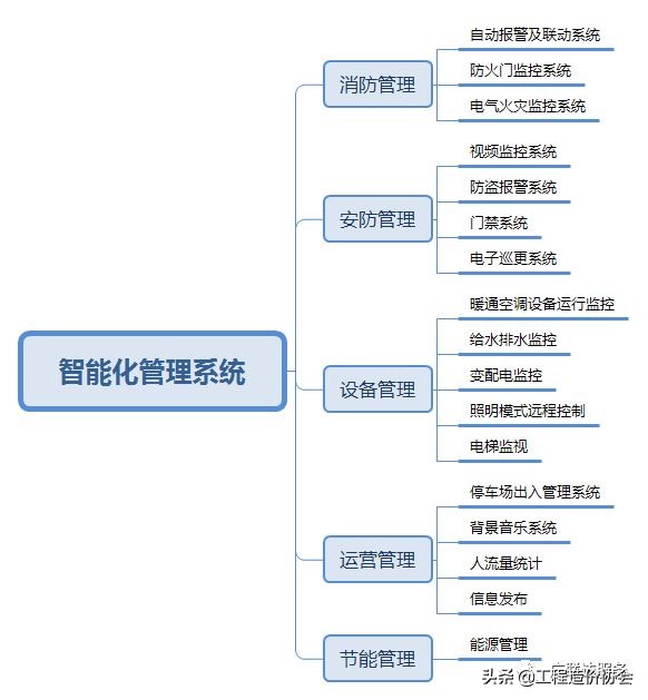 「干货收藏」综合布线线型汇总