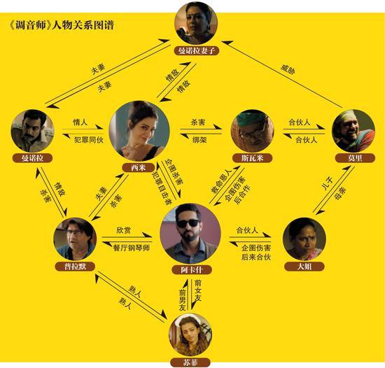 九曲十八弯的套路，《调音师》不愧为印度神片