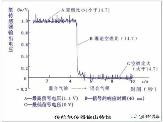 汽车混合气过浓的表现症状是什么,汽车混合气浓一般报什么故障
