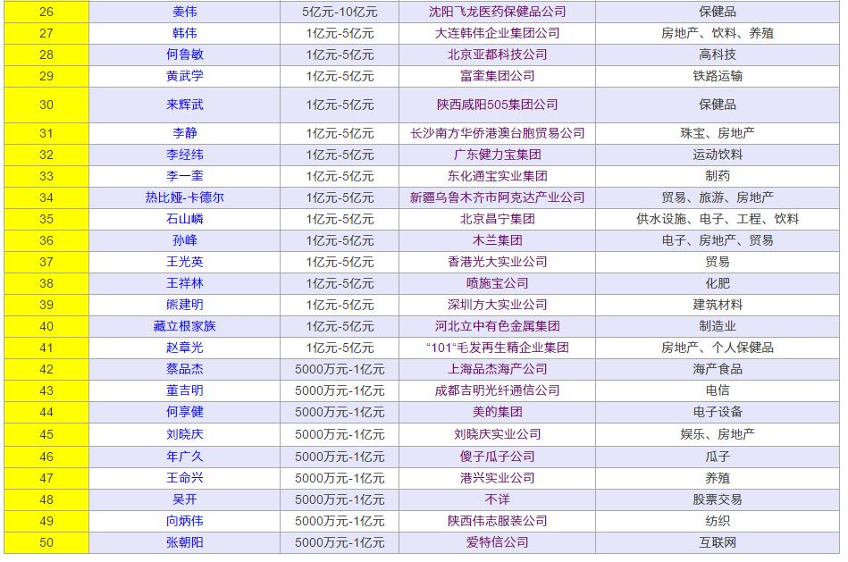 你的朋友圈决定你是富还是贫,胡润自己排名第几