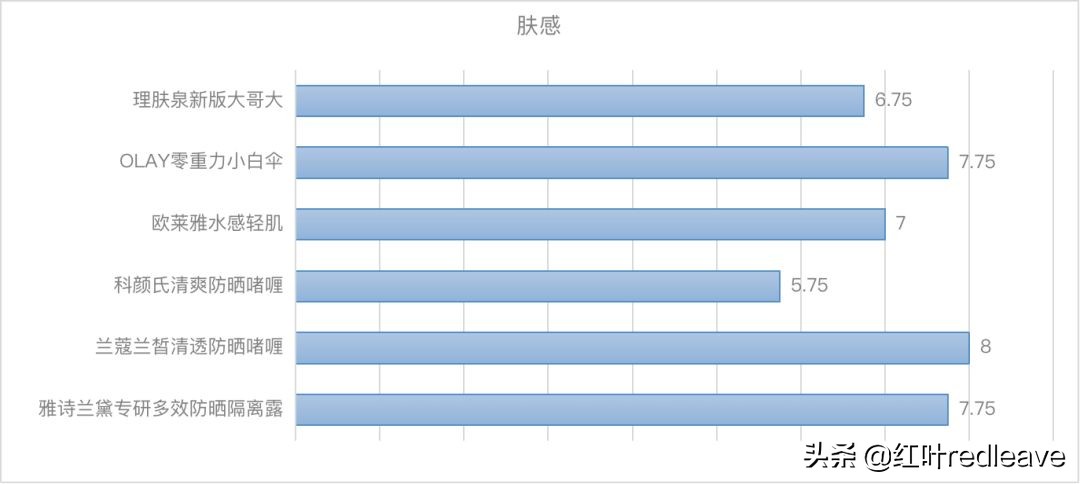大牌防晒真实户外测评,大牌防晒测评适合油皮