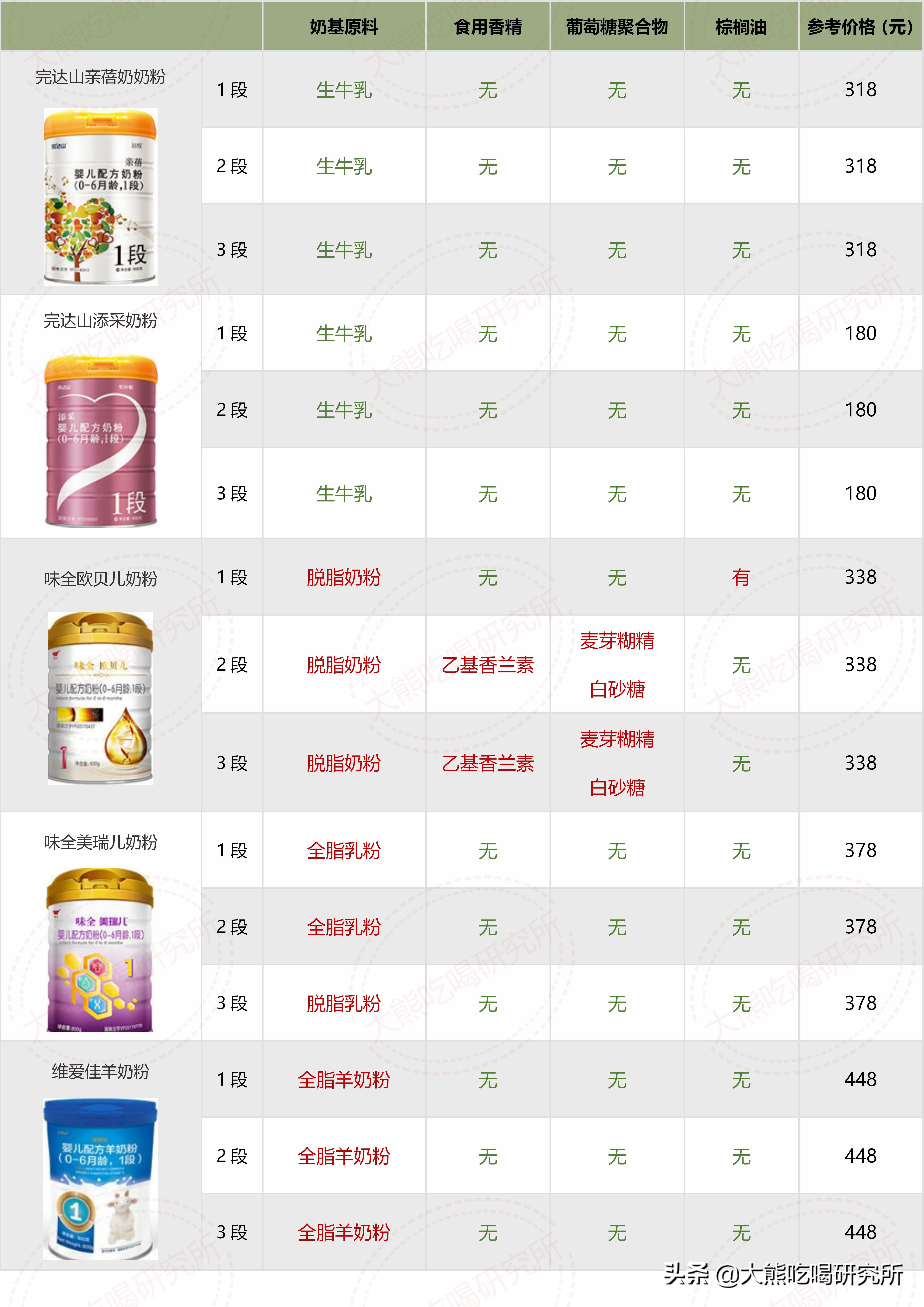 大牌奶粉成分,奶粉成分推荐
