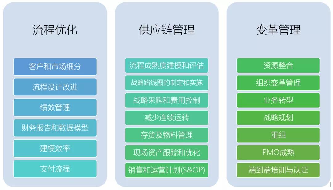 有个很强的供应链应该怎么运营,打造供应链的五个步骤