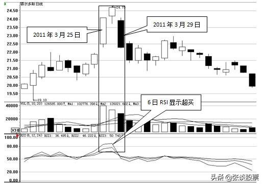 分时rsi指标详解及实战用法,rsi指标必胜绝招