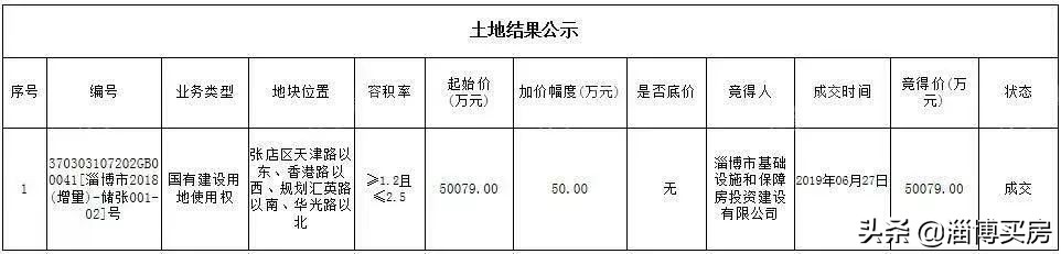 张店最新地块拍卖,淄博张店区中小学划片
