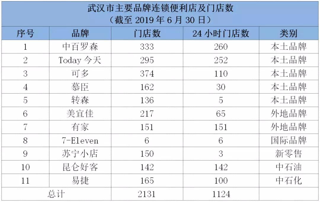 谁将成为中国的沃尔玛,武汉便利店有哪些品牌