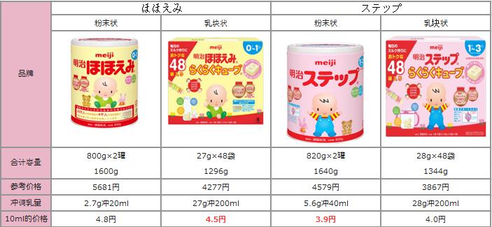 日本10大品牌奶粉,日本高筋粉品牌对比