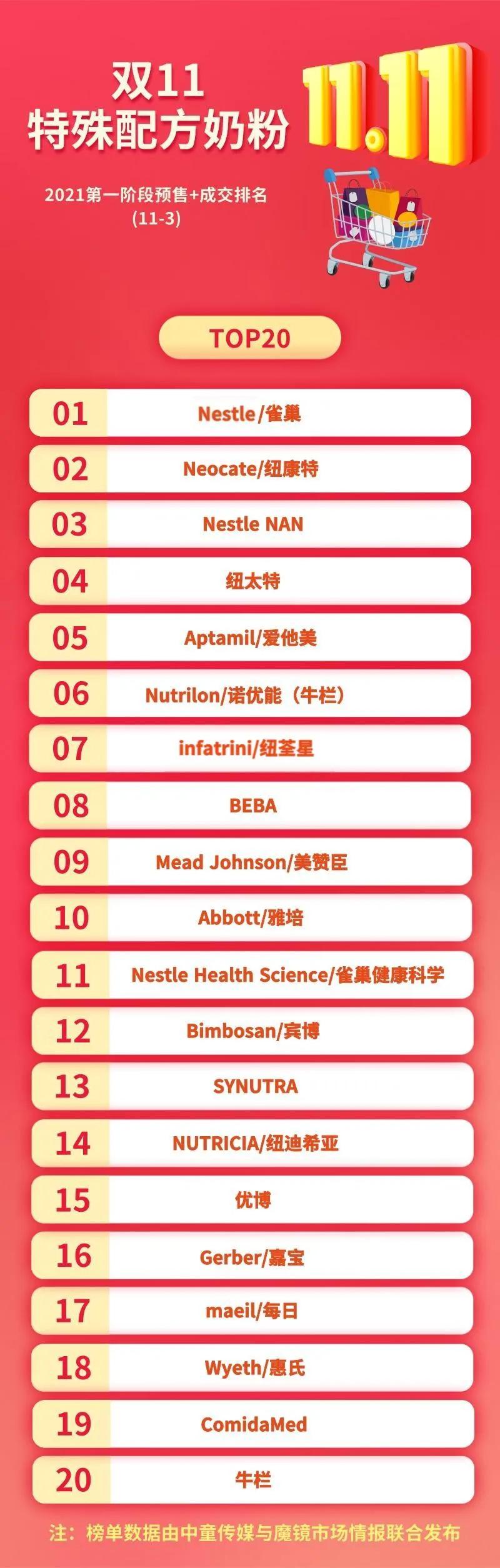 双十一全网奶粉单品排名,2019双十一哪个品牌奶粉销量第一