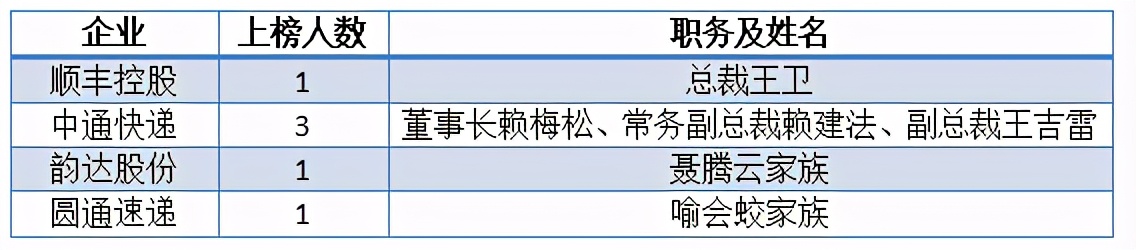 王卫能成为中国首富吗,最新富豪榜出炉王卫蝉联快递首富