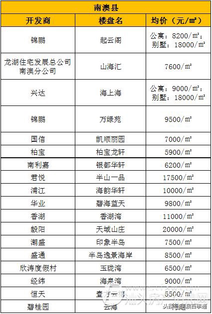 一文读懂南澳县各大楼盘——如何名扬四海，锦上添花？