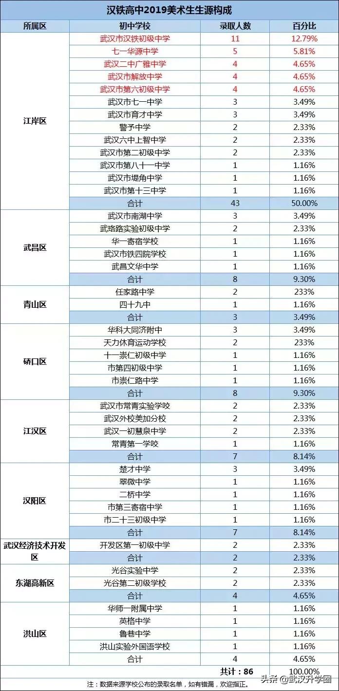 武汉小学牛娃都去哪个初中,武汉市各区牛娃