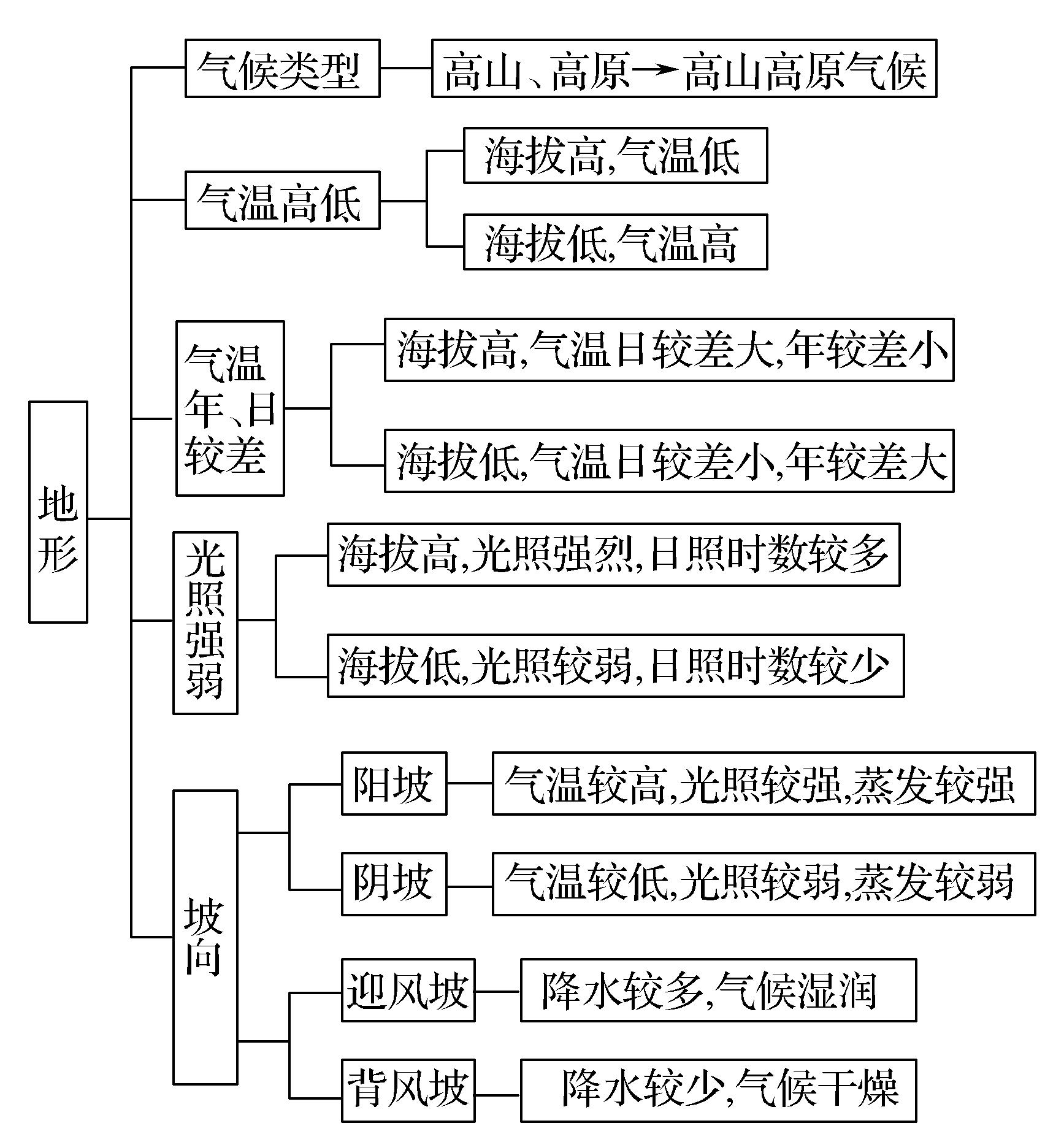 第一章行星地球知识结构图,第一章行星地球总结