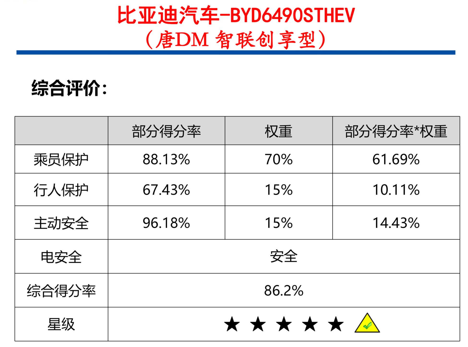 C-NCAP测评成绩发布,c-ncap高尔夫