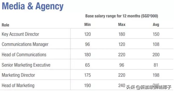 新加坡十大薪资较高的行业,新加坡职位收入前十