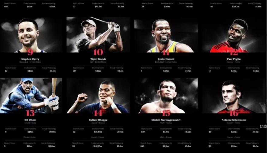 世界百大体育运动员排名,世界百大运动员排行榜单