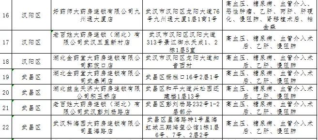 武汉重症双通道定点药店,武汉市重症定点药店哪十家