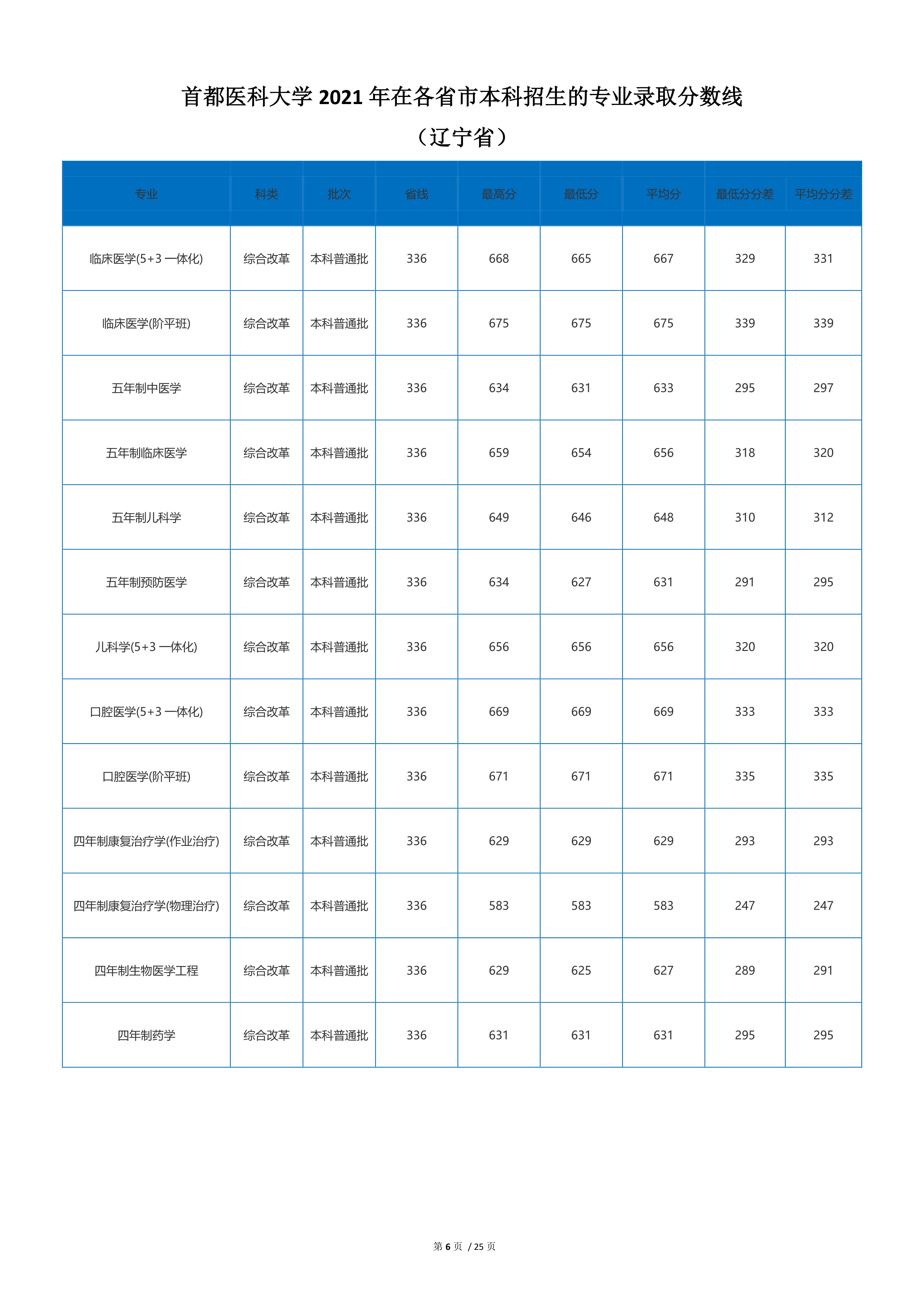 北京2022年医科大学录取分数线,2020年首都医科大学预估录取分