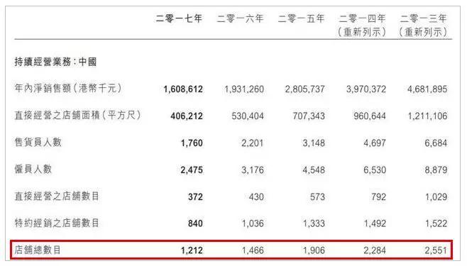 真维斯宣布破产,那些坠落的香港老牌公司,都犯了同一个错