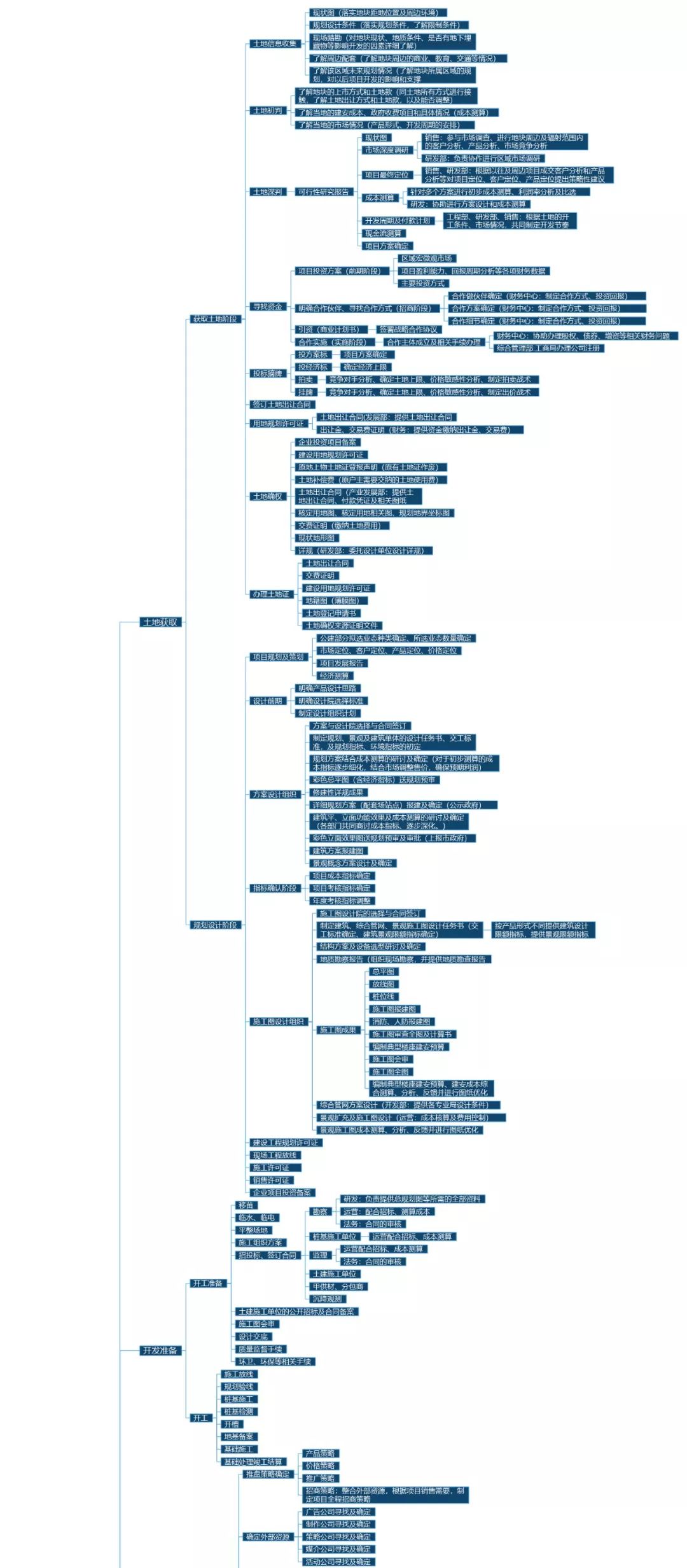 房地产开发财务全流程,买地开发房地产的流程