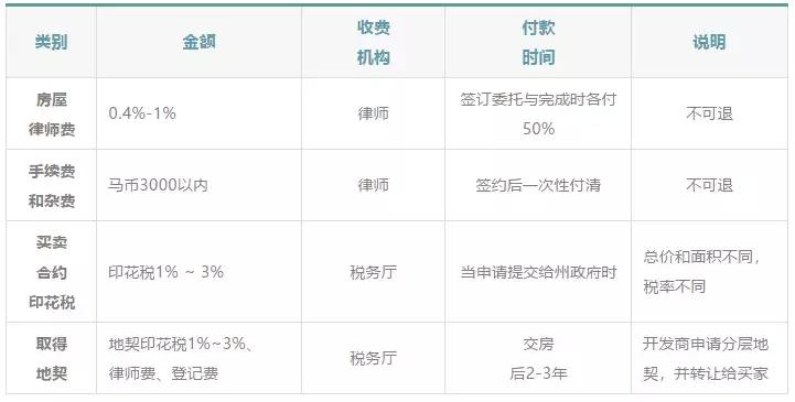 马来西亚购房十大问题,马来西亚买房流程