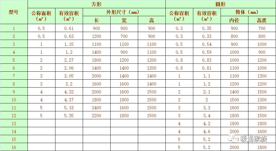 给暖通设计师的干货，暖通空调管道阀门选型+膨胀水箱选用原则