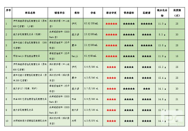 20款乳酸菌饮料益生菌评测:伊利、益力多五星级,四款垫底