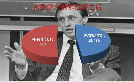 巴萨伟大教练,巴萨王朝开创者