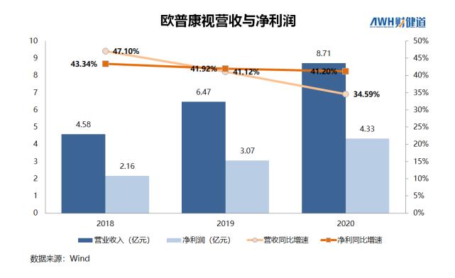 上亿孩子近视！OK镜成三高生意，焦虑家长撑得起“眼茅”近千亿市值吗？