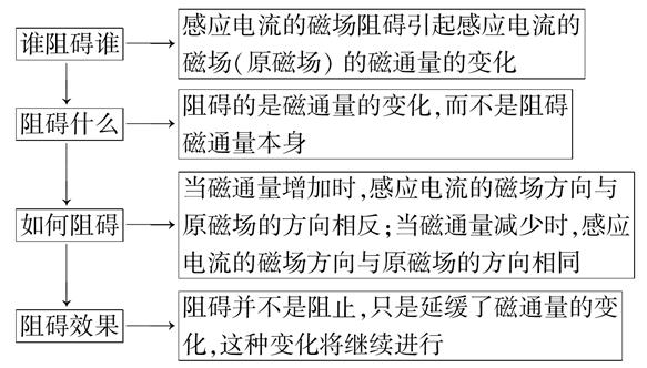 一轮复习法拉第电磁感应定律,物理电磁感应复习
