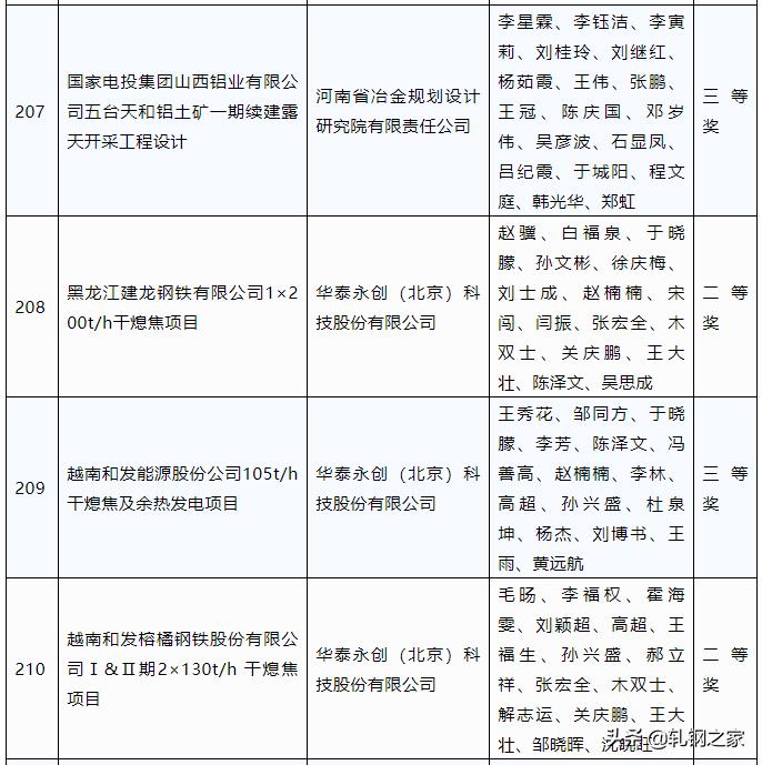 2023年冶金行业优秀工程设计,中国钢铁工业科技进步奖