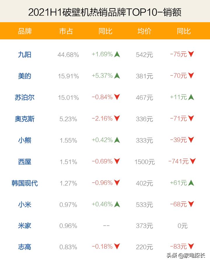 2023年破壁机十大畅销品牌,破壁机测评推荐家用第一名破壁机