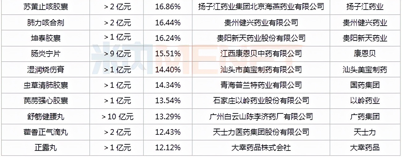 最高销售增长率跟可持续增长率,最高涨幅