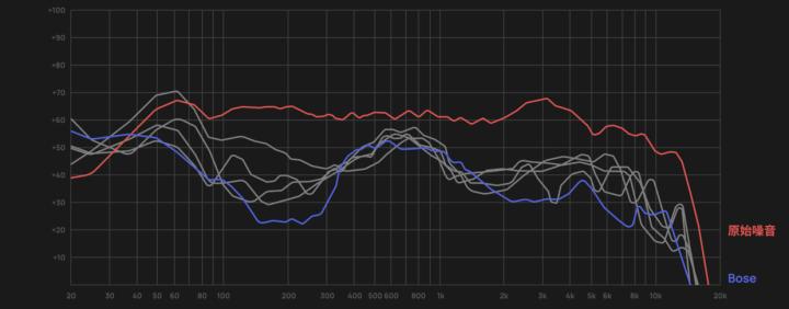 bosec50属于什么档次,bose消噪耳塞地铁测评