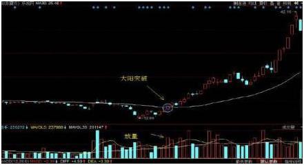 一根均线获利方法,突破20日均线盈利10%模式战法