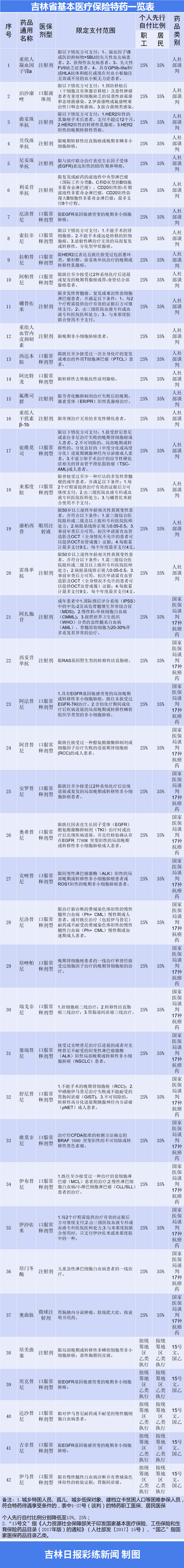 吉林省医保特殊疾病范围,吉林省医保特病门诊报销多少