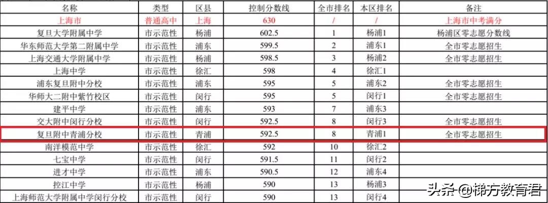 复附是“大伯”，学生保送复旦大学，它如何成为全区第一