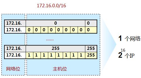 vlsm子网掩码,ip子网划分实验