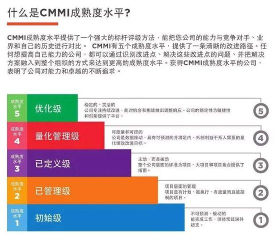 优易数据顺利通过CMMI5全球软件领域最高级别认证